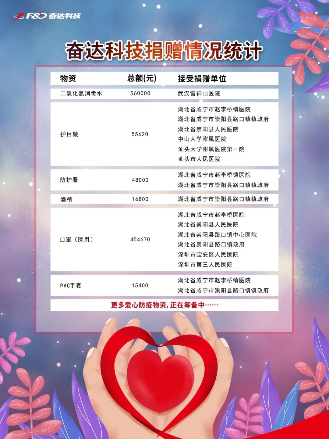 奮達科技捐贈百萬物資，助力一線抗擊疫情